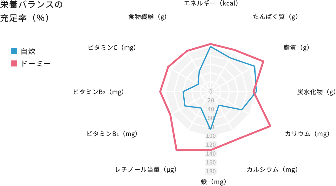 栄養バランスのグラフ