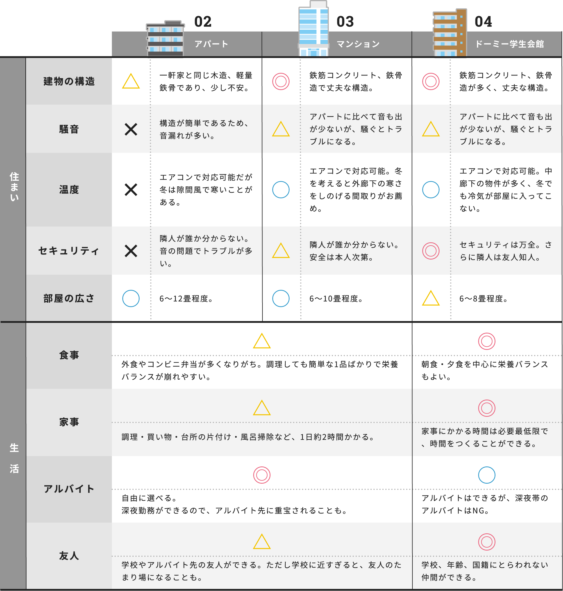 生活の変化のグラフ