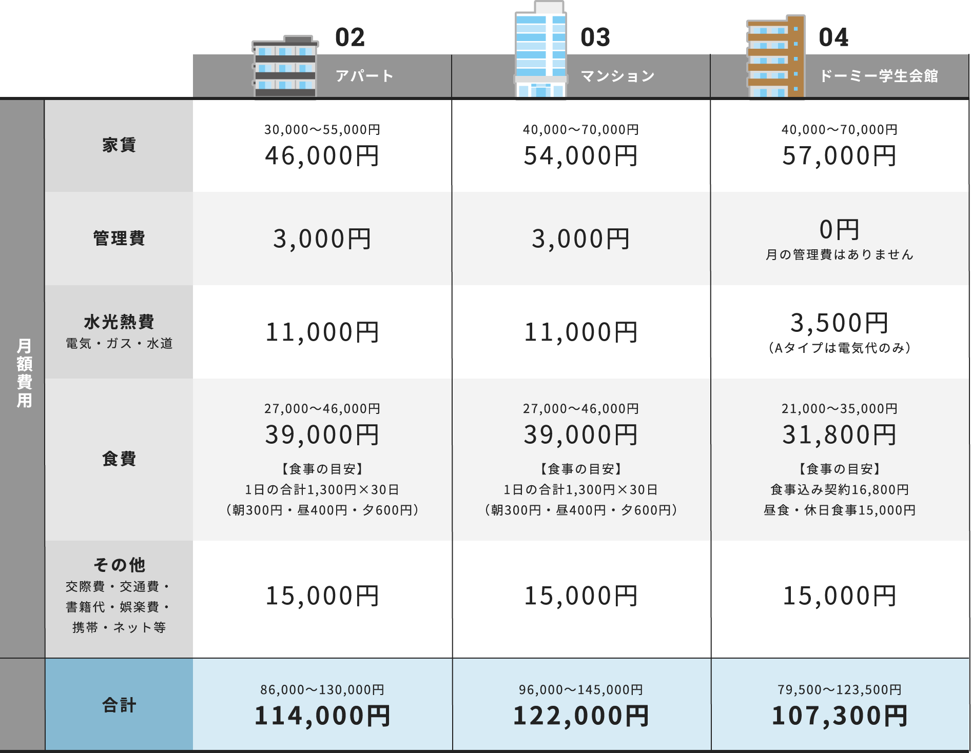 生活費の違いのグラフ