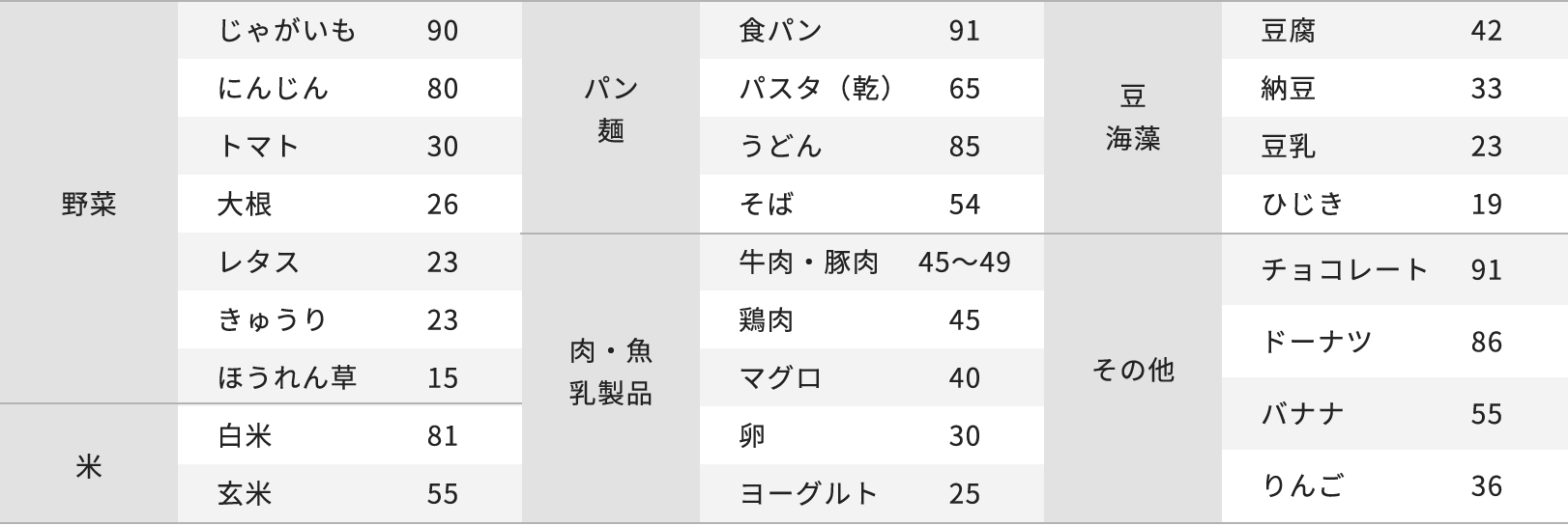 食品別GI値（glycemic index）目安