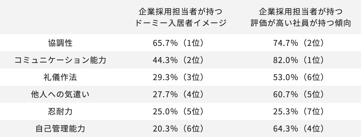 就職活動にも役立つドーミー